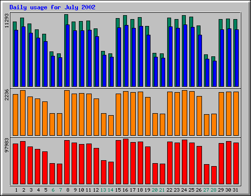 Daily statistics